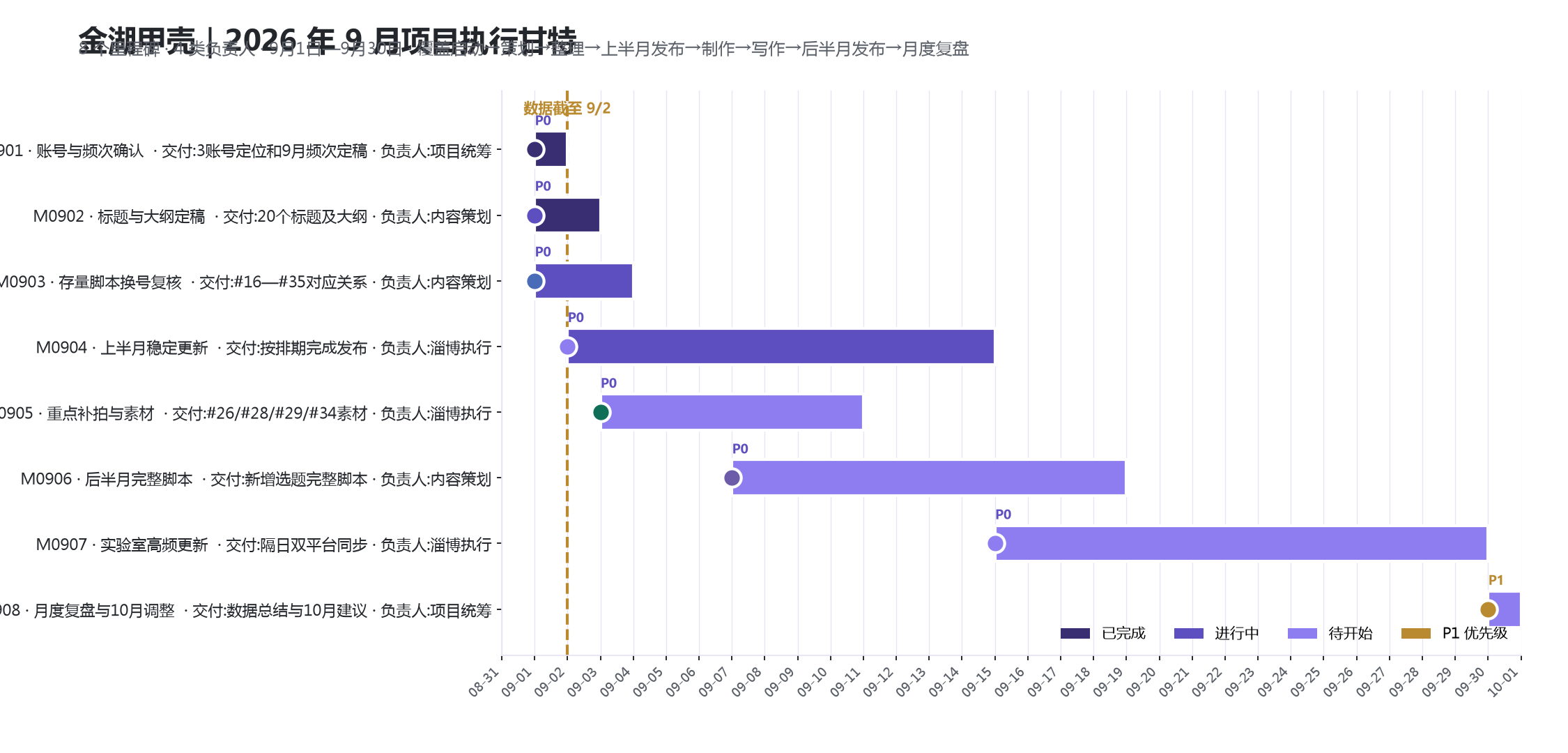 项目排期甘特 · 总览视图
